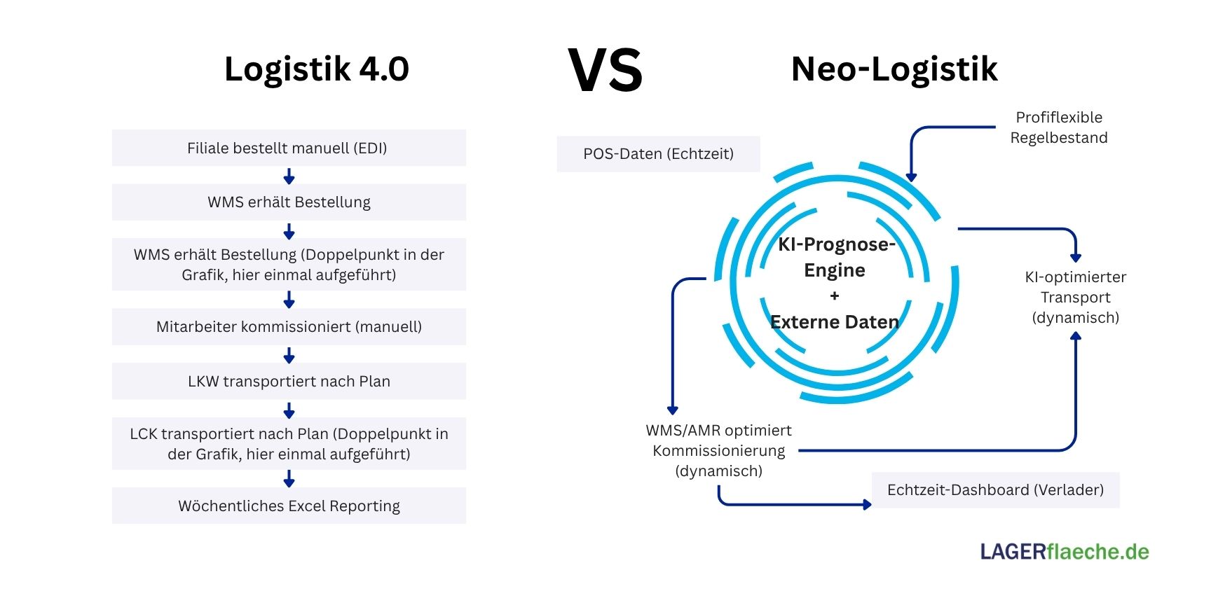 Infografik: Vergleich Logistik 4.0 (reaktiv) vs. Neo-Logistik (KI-gesteuert, proaktiv) mit Flussdiagrammen des Warenflusses und Datenverarbeitung.